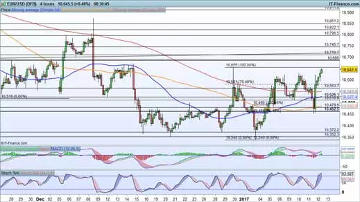 EUR/USD price chart